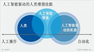 超越取代 數字化工作場所如何利用人工智能增強人類技能